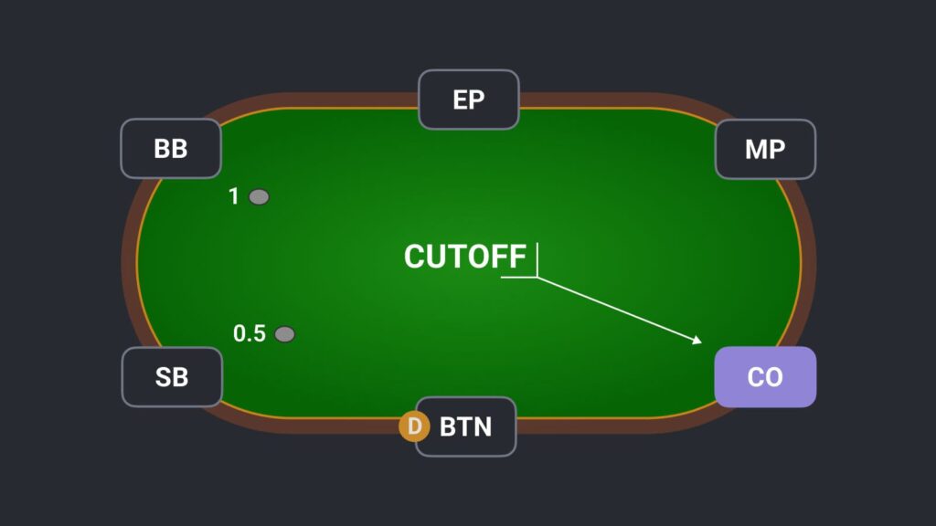 poker cutoff position