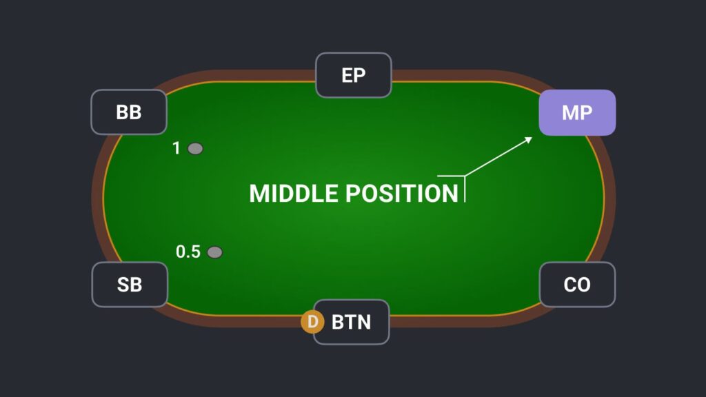 Middle poker position